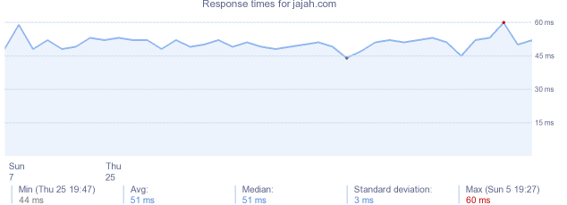 load time for jajah.com