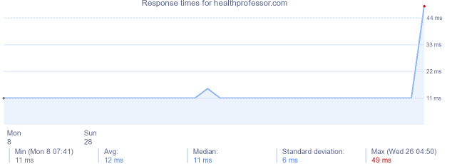 load time for healthprofessor.com