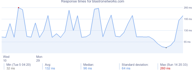 load time for blastronetworks.com