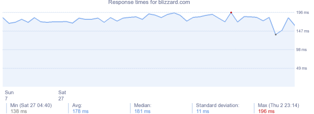 load time for blizzard.com