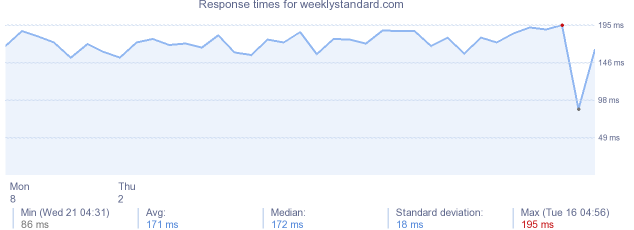 load time for weeklystandard.com