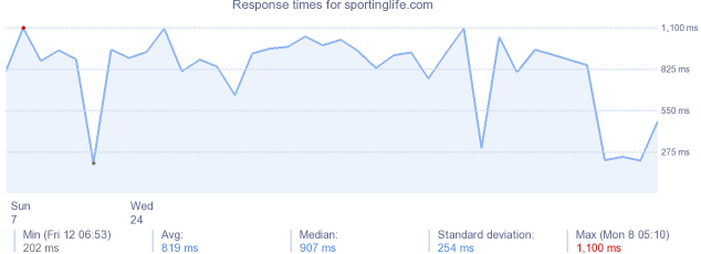 load time for sportinglife.com