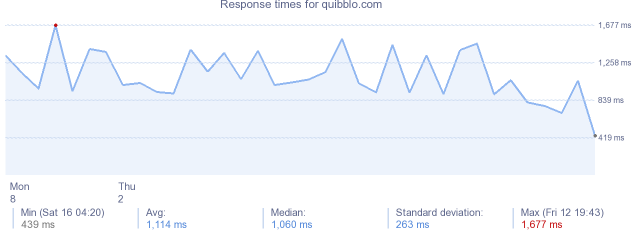 load time for quibblo.com