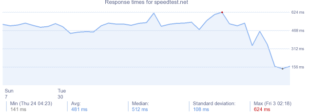 load time for speedtest.net