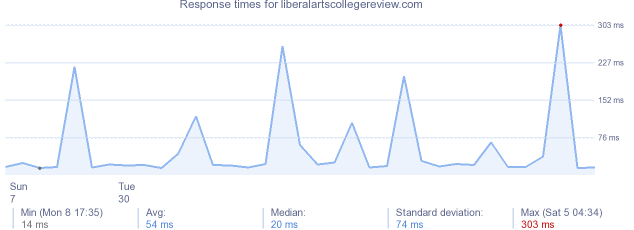 load time for liberalartscollegereview.com