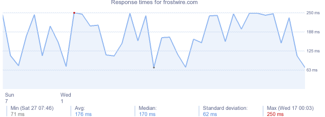 load time for frostwire.com