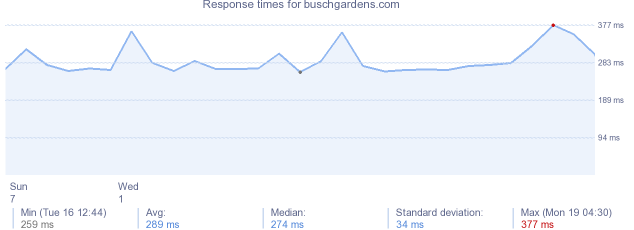 load time for buschgardens.com