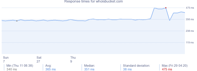 load time for whoisbucket.com