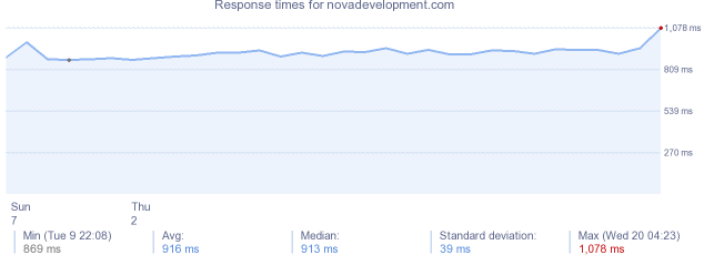 load time for novadevelopment.com