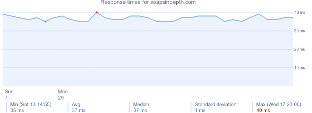 load time for soapsindepth.com