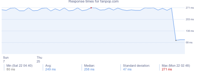 load time for fanpop.com