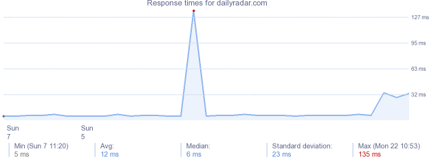 load time for dailyradar.com