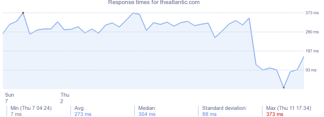 load time for theatlantic.com