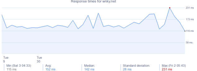 load time for wnky.net