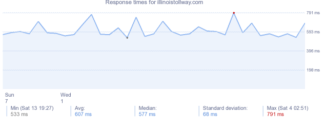 load time for illinoistollway.com