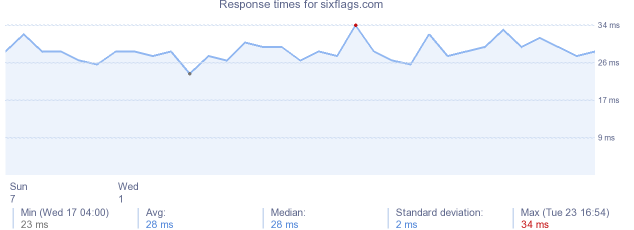 load time for sixflags.com