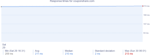 load time for couponshare.com