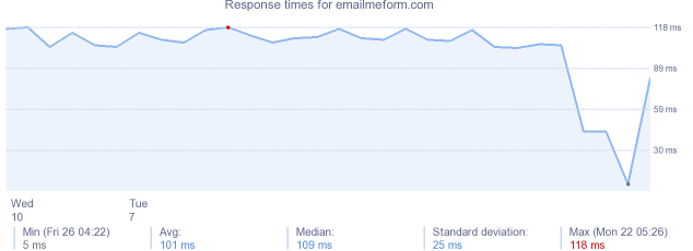 load time for emailmeform.com