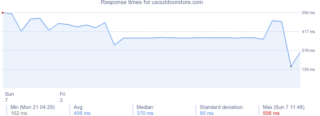 load time for usoutdoorstore.com