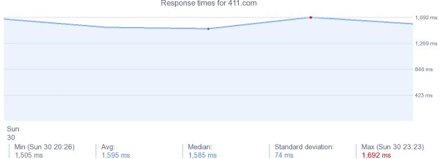 load time for 411.com