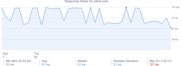 load time for vehix.com