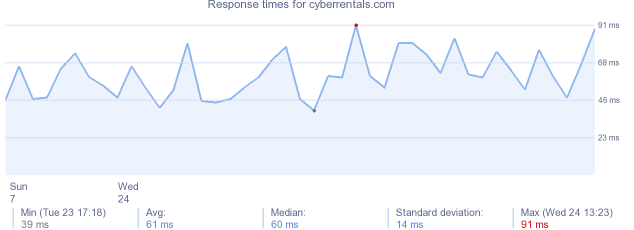 load time for cyberrentals.com