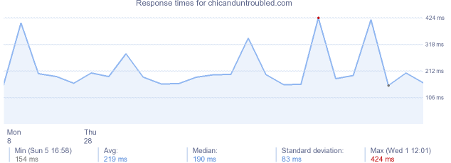 load time for chicanduntroubled.com