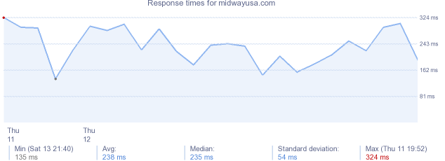 load time for midwayusa.com