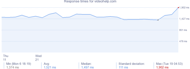 load time for videohelp.com
