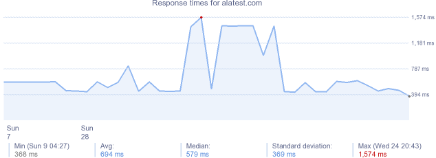 load time for alatest.com