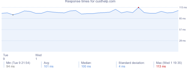 load time for custhelp.com