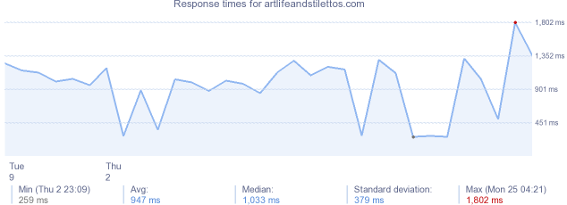 load time for artlifeandstilettos.com