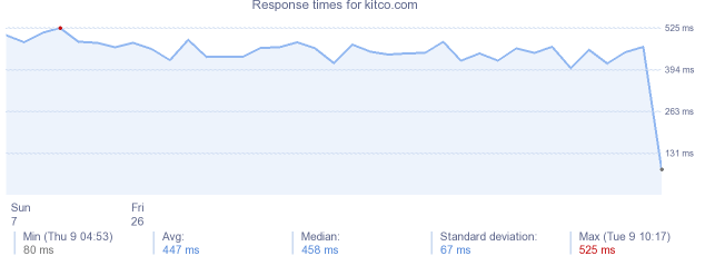 load time for kitco.com