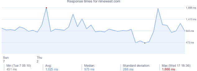 load time for ninewest.com