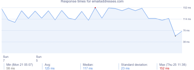 load time for emailaddresses.com