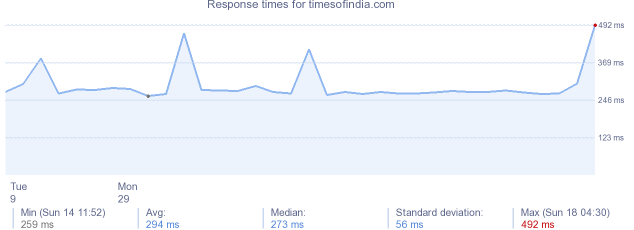 load time for timesofindia.com