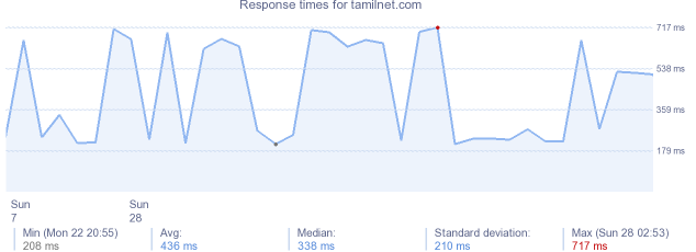 load time for tamilnet.com