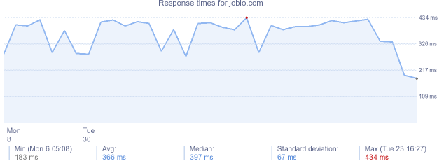 load time for joblo.com