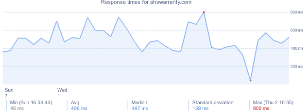 load time for ahswarranty.com