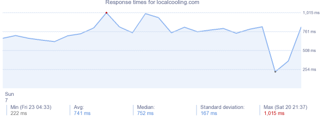 load time for localcooling.com