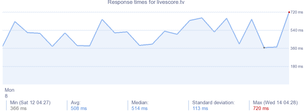 load time for livescore.tv