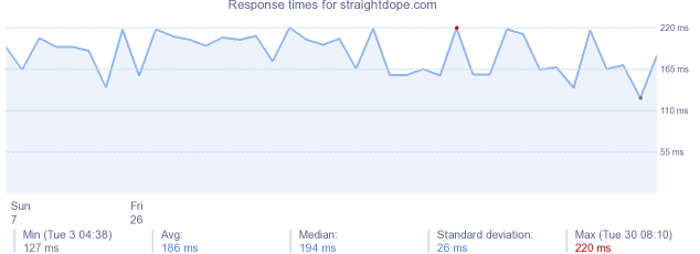 load time for straightdope.com