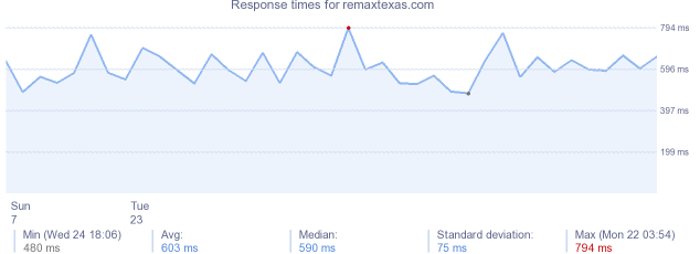 load time for remaxtexas.com