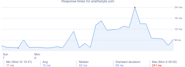 load time for aralifestyle.com