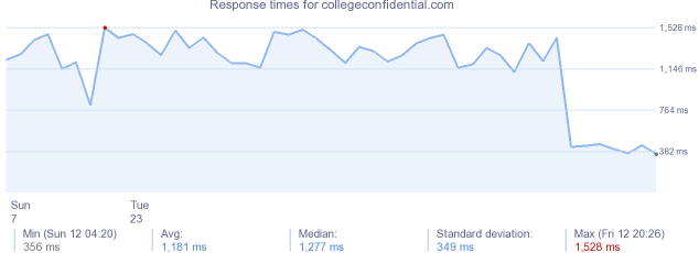 load time for collegeconfidential.com