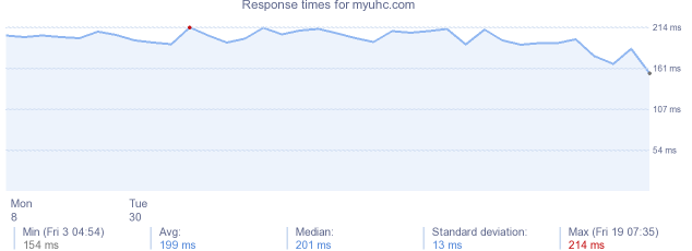 load time for myuhc.com