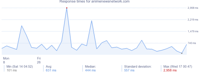 load time for animenewsnetwork.com