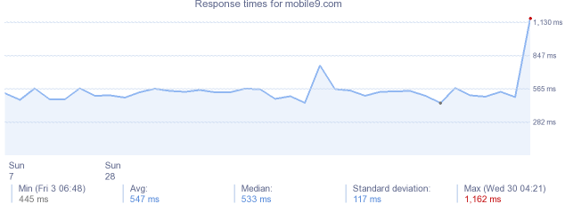 load time for mobile9.com