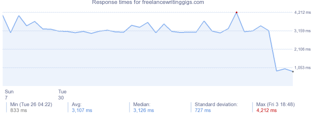 load time for freelancewritinggigs.com