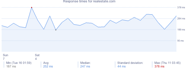 load time for realestate.com